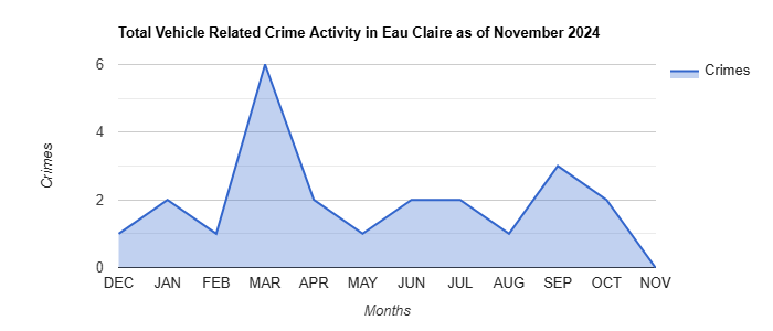 Eau Claire Vehicle Related Crime Activity November 2024.jpg