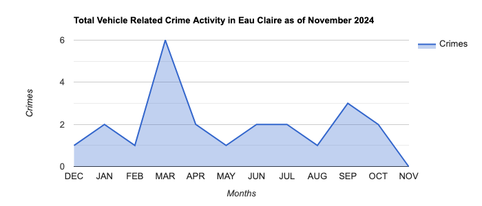 Eau Claire Vehicle Related Crime Activity November 2024.jpg