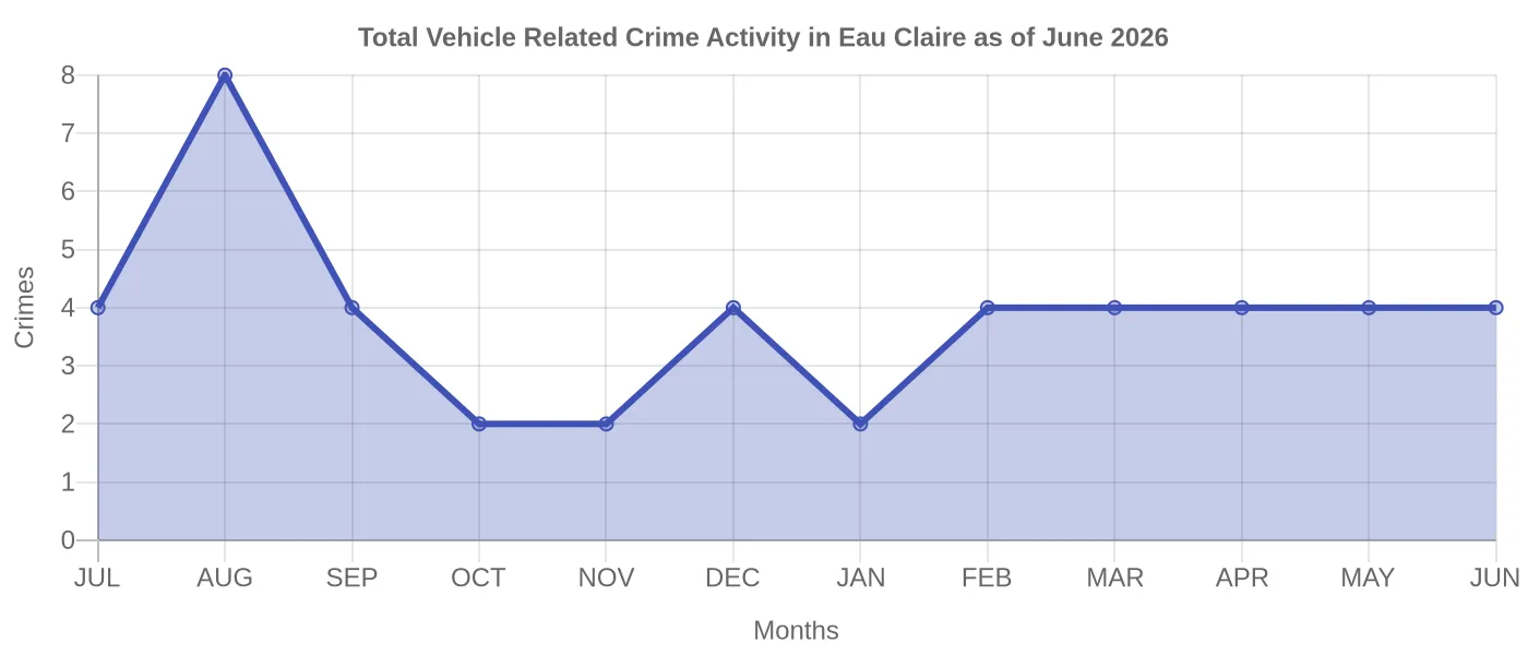 Vehicle Related Crime Activity Chart