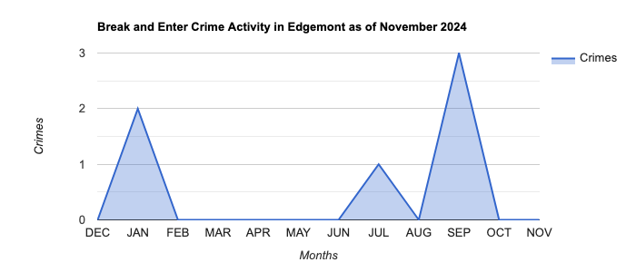Edgemont Break and Enter Crime Activity November 2024.jpg