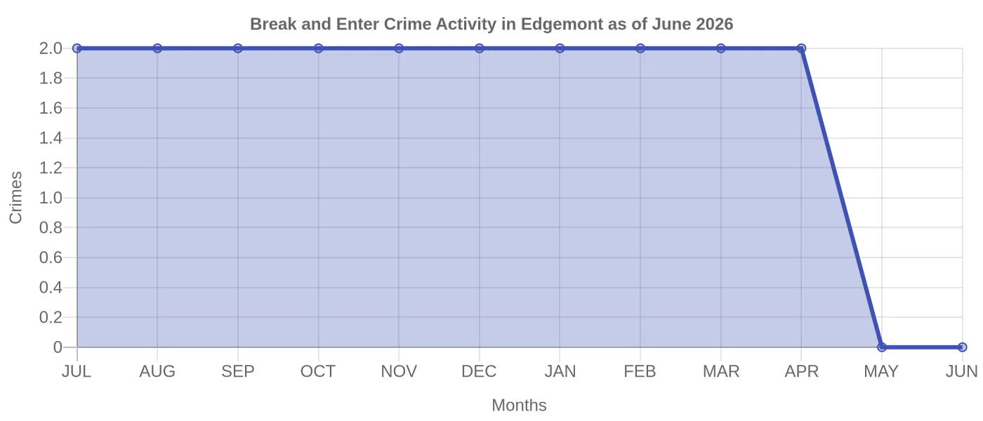 Break and Enter Crime Activity Chart