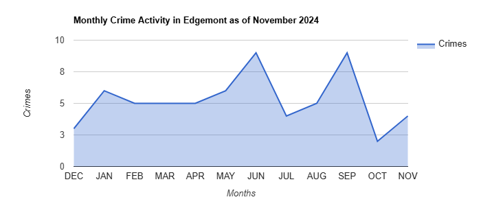 Edgemont Crime Activity November 2024.jpg