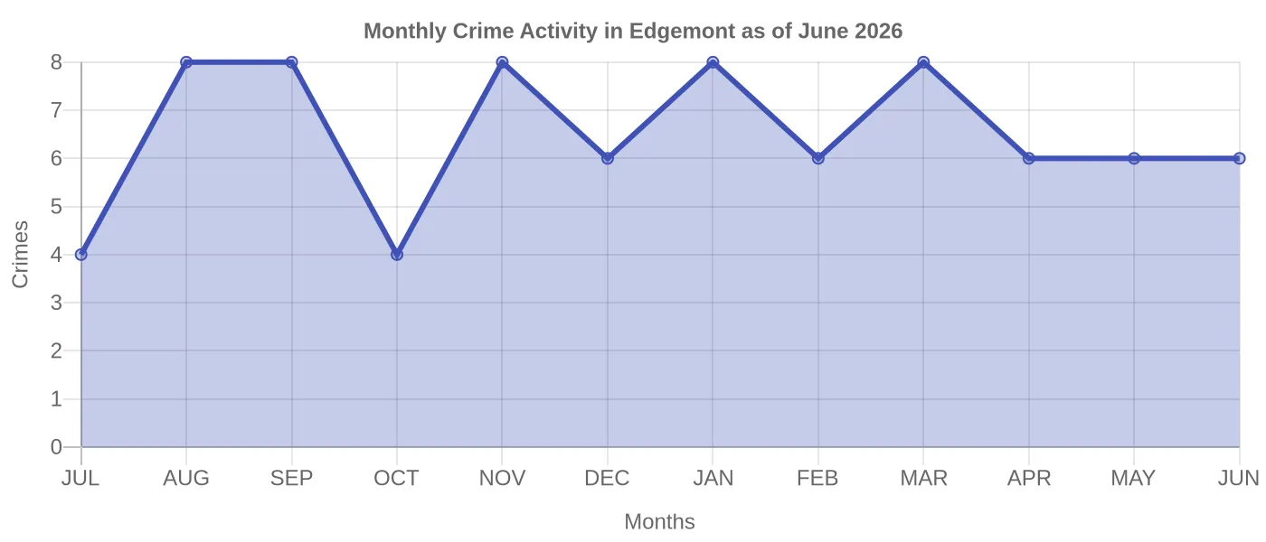 Monthly Crime Activity Chart