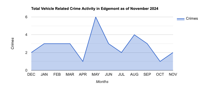 Edgemont Vehicle Related Crime Activity November 2024.jpg