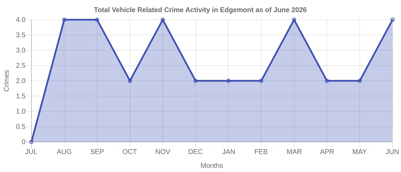 Vehicle Related Crime Activity Chart