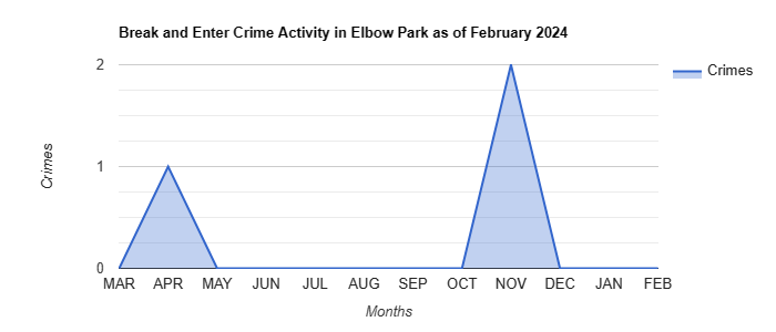 Elbow Park Break and Enter Crime Activity August 2022.jpg