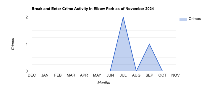 Elbow Park Break and Enter Crime Activity November 2024.jpg