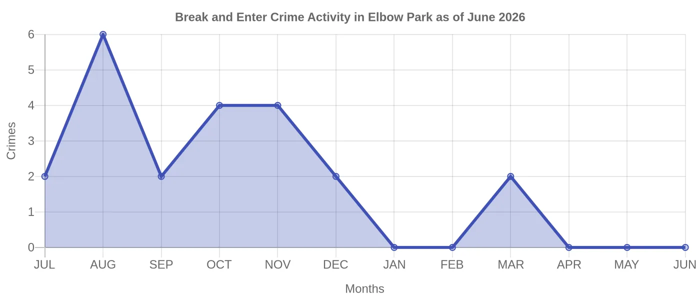 Break and Enter Crime Activity Chart