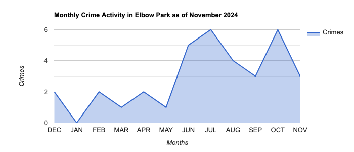 Elbow Park Crime Activity November 2024.jpg