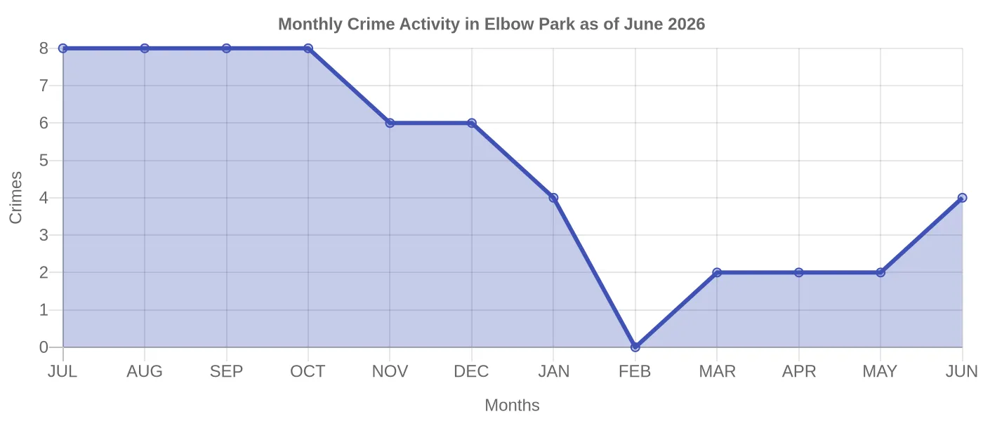 Monthly Crime Activity Chart