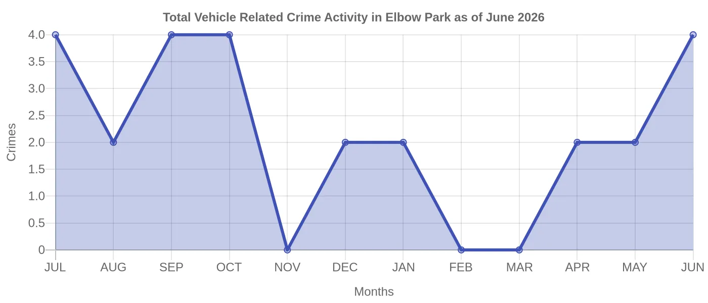 Vehicle Related Crime Activity Chart