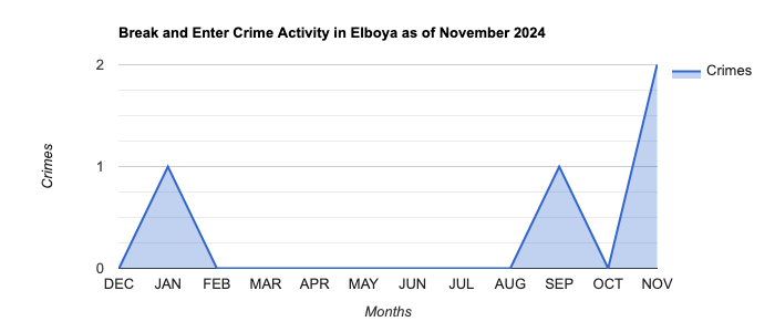 Elboya Break and Enter Crime Activity November 2024.jpg