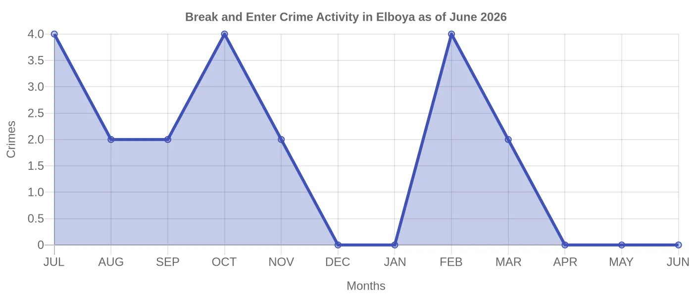 Break and Enter Crime Activity Chart