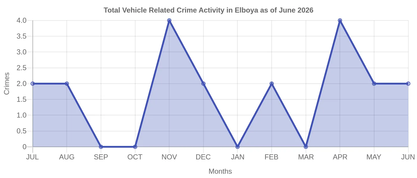 Vehicle Related Crime Activity Chart