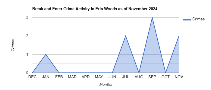 Erin Woods Break and Enter Crime Activity November 2024.jpg
