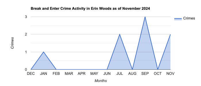 Erin Woods Break and Enter Crime Activity November 2024.jpg