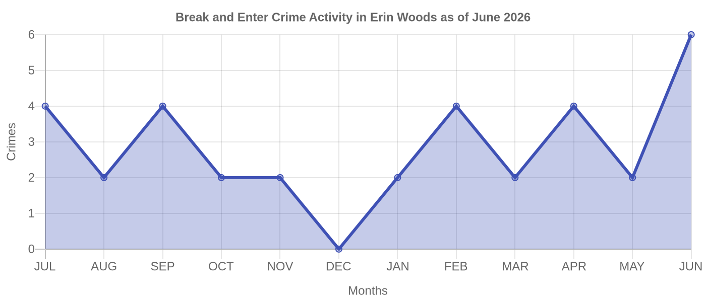 Break and Enter Crime Activity Chart