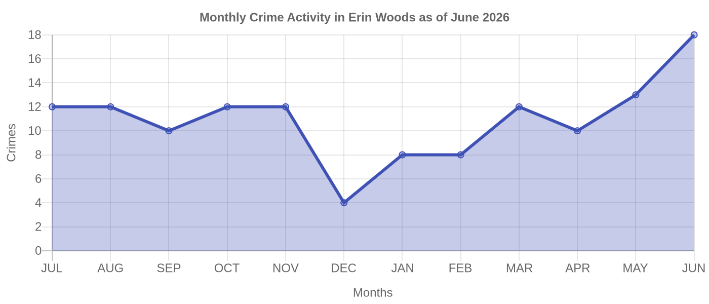 Monthly Crime Activity Chart
