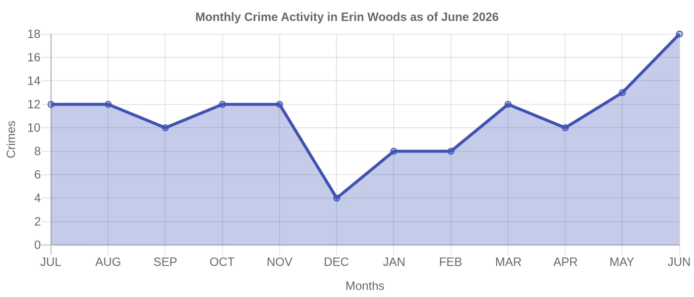 Monthly Crime Activity Chart