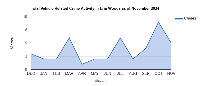 Erin Woods Vehicle Related Crime Activity November 2024.jpg