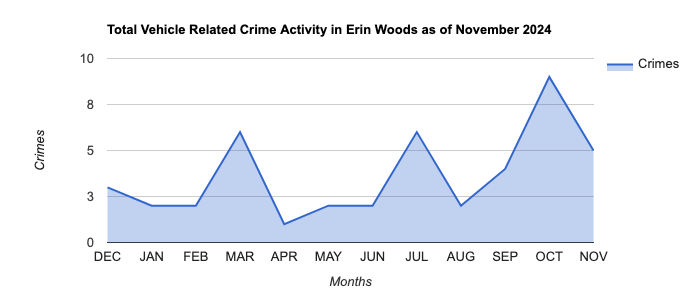 Erin Woods Vehicle Related Crime Activity November 2024.jpg