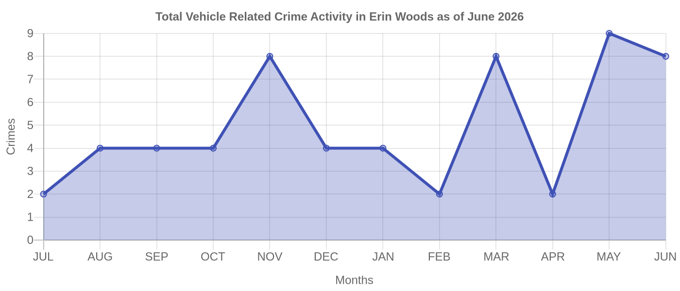 Vehicle Related Crime Activity Chart