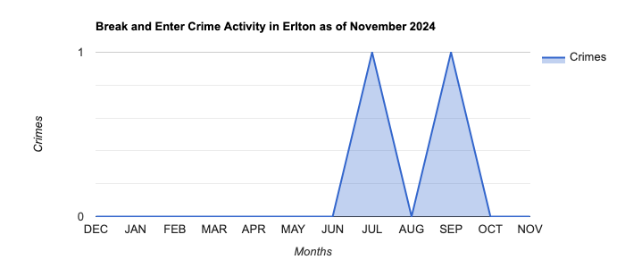 Erlton Break and Enter Crime Activity November 2024.jpg