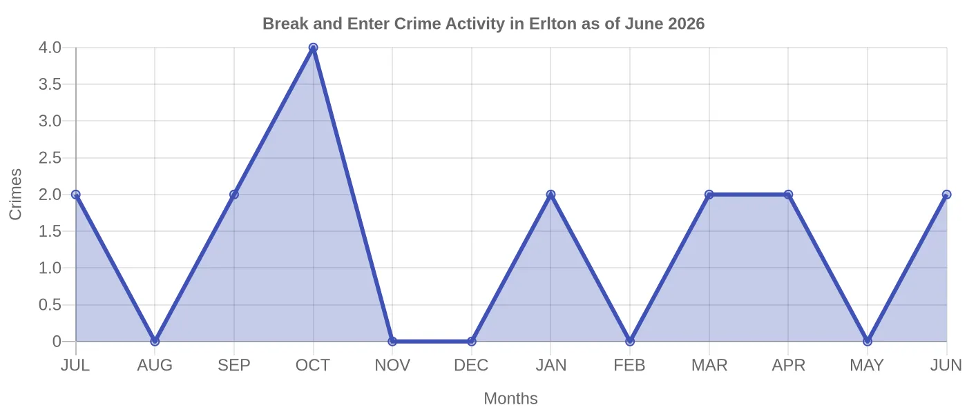 Break and Enter Crime Activity Chart