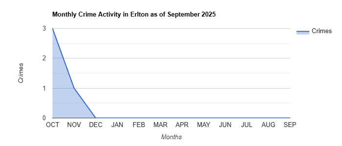 Erlton Crime Activity November 2024.jpg