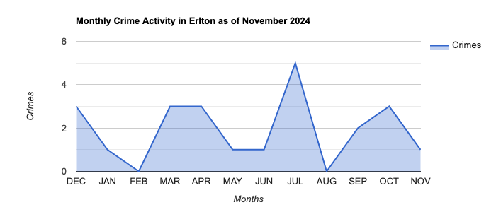 Erlton Crime Activity November 2024.jpg