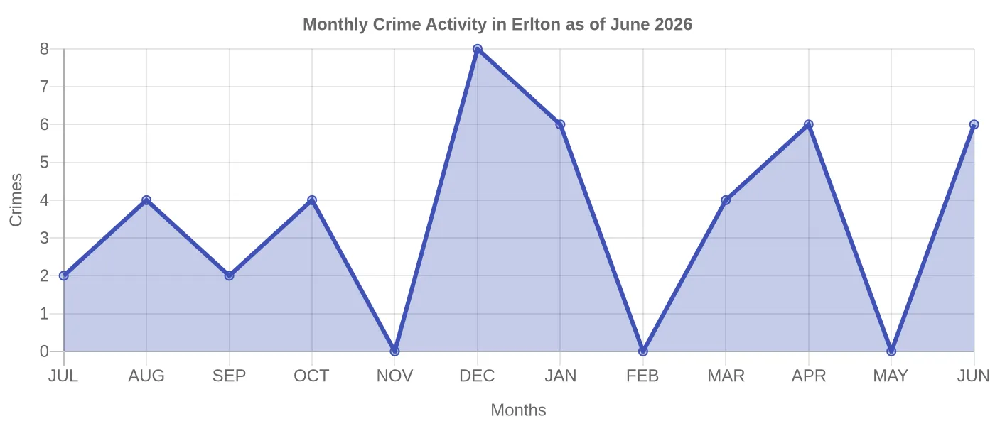 Monthly Crime Activity Chart