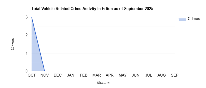 Erlton Vehicle Related Crime Activity November 2024.jpg
