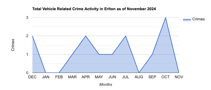 Erlton Vehicle Related Crime Activity November 2024.jpg