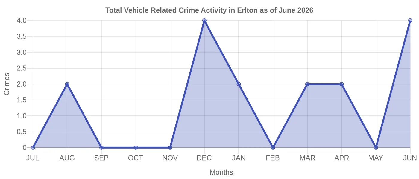 Vehicle Related Crime Activity Chart