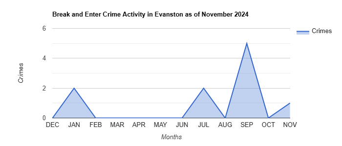 Evanston Break and Enter Crime Activity November 2024.jpg