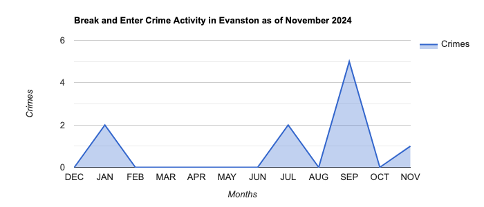 Evanston Break and Enter Crime Activity November 2024.jpg