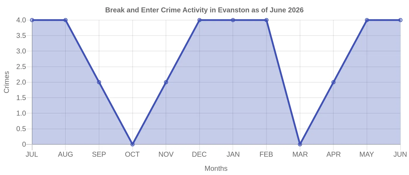 Break and Enter Crime Activity Chart