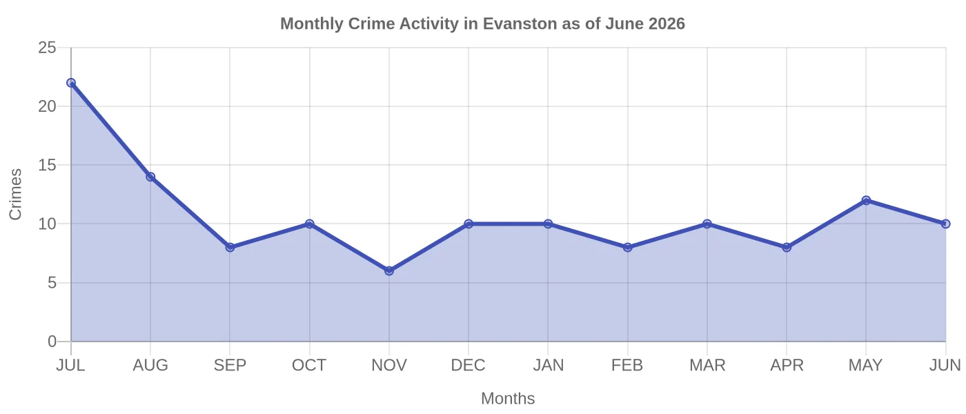 Monthly Crime Activity Chart
