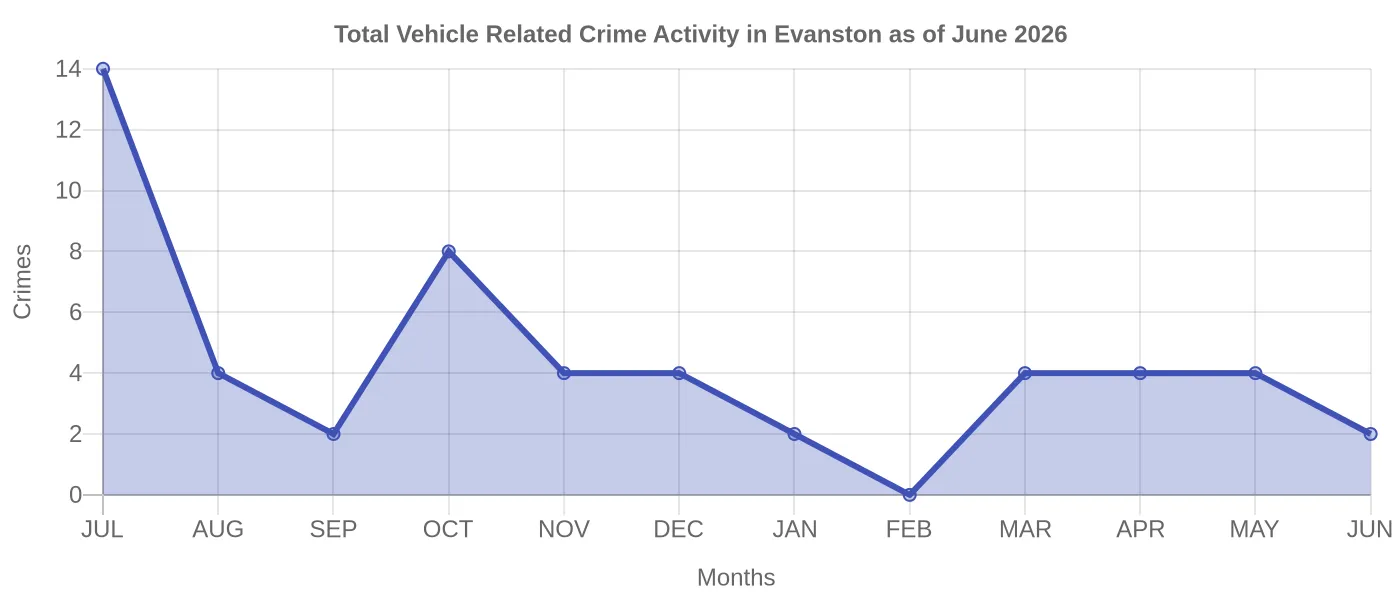 Vehicle Related Crime Activity Chart