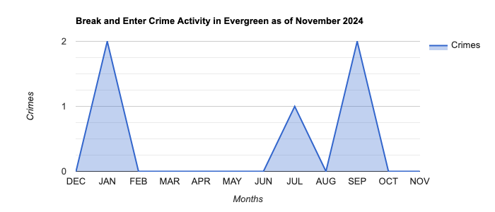 Evergreen Break and Enter Crime Activity November 2024.jpg