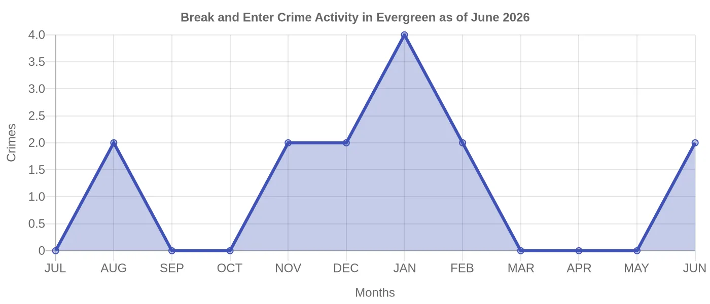Break and Enter Crime Activity Chart