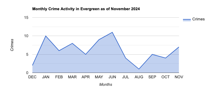 Evergreen Crime Activity November 2024.jpg