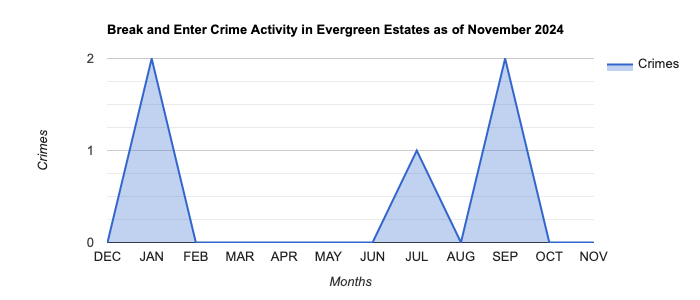 Evergreen Estates Break and Enter Crime Activity November 2024.jpg