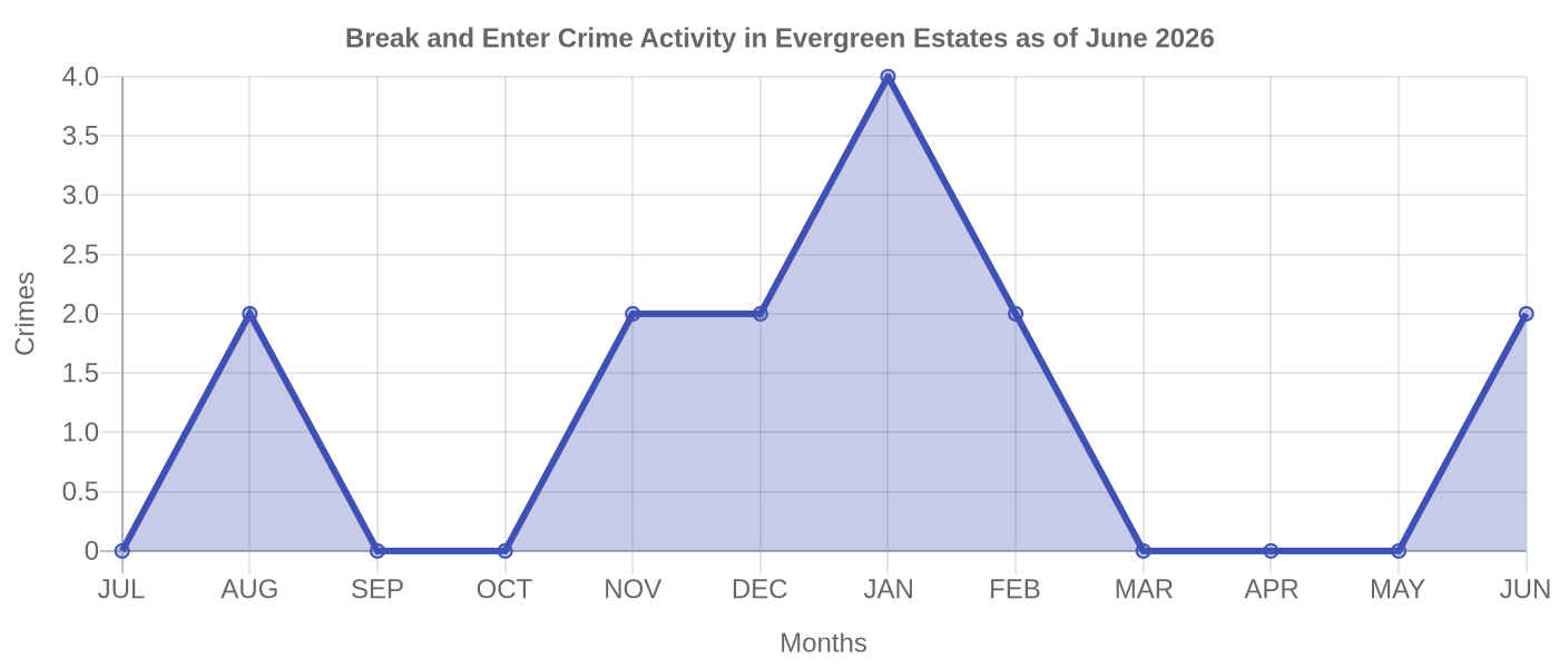 Break and Enter Crime Activity Chart