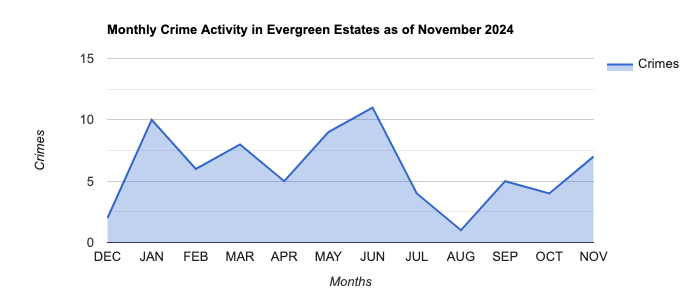 Evergreen Estates Crime Activity November 2024.jpg