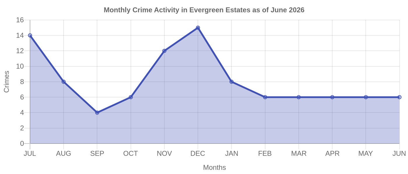 Monthly Crime Activity Chart