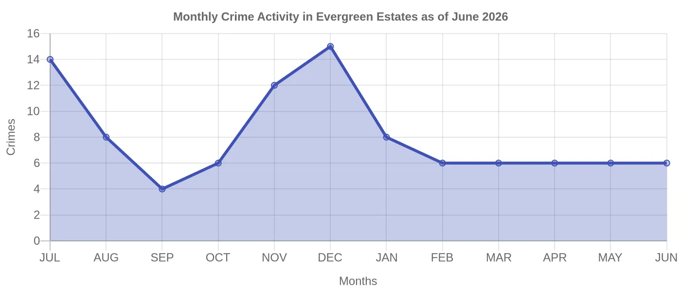 Monthly Crime Activity Chart
