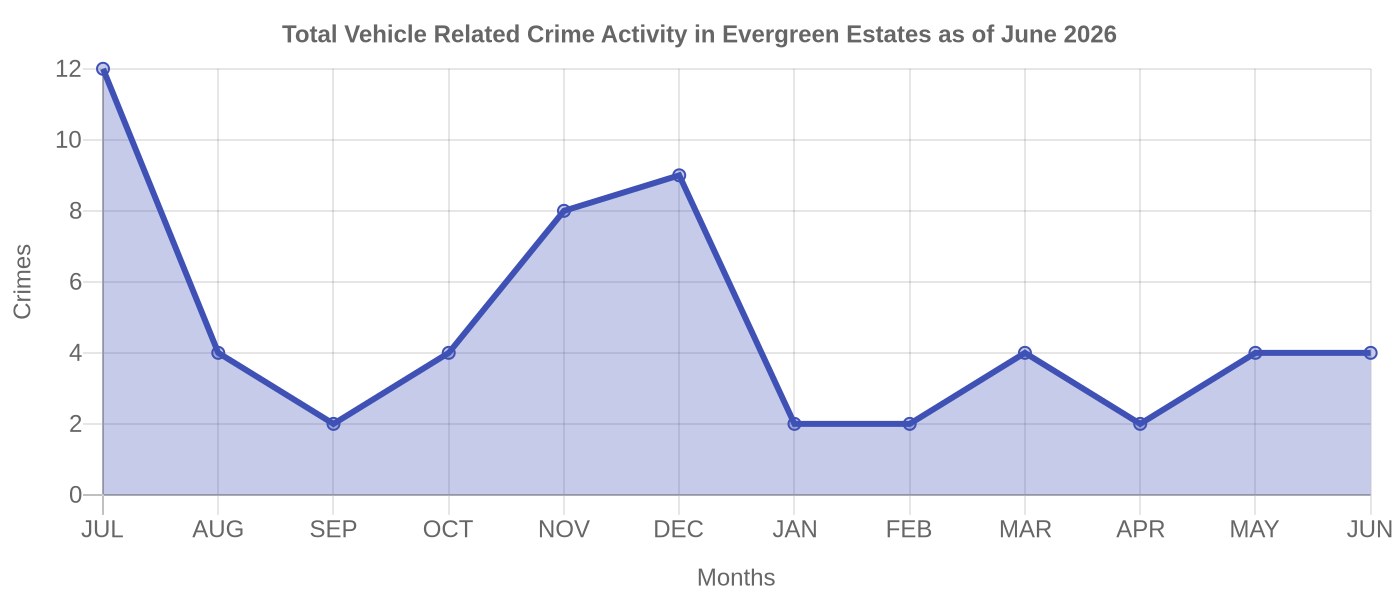 Vehicle Related Crime Activity Chart