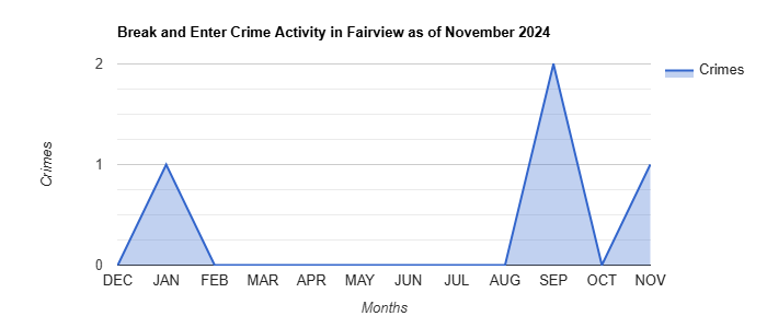 Fairview Break and Enter Crime Activity November 2024.jpg