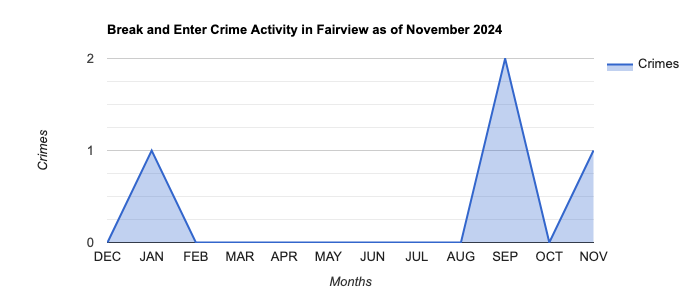 Fairview Break and Enter Crime Activity November 2024.jpg
